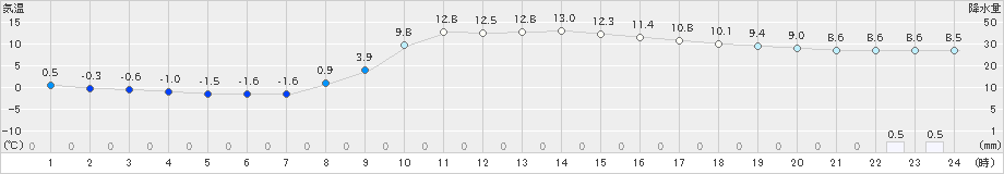 高千穂(>2025年03月10日)のアメダスグラフ