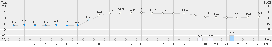 高鍋(>2025年03月10日)のアメダスグラフ