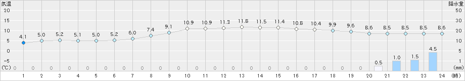 牧之原(>2025年03月10日)のアメダスグラフ