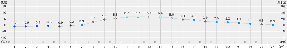 石狩(>2025年03月11日)のアメダスグラフ