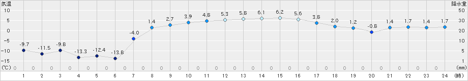 朱鞠内(>2025年03月11日)のアメダスグラフ