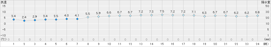 神恵内(>2025年03月11日)のアメダスグラフ