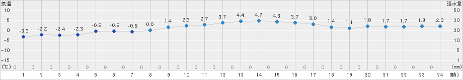 真狩(>2025年03月11日)のアメダスグラフ