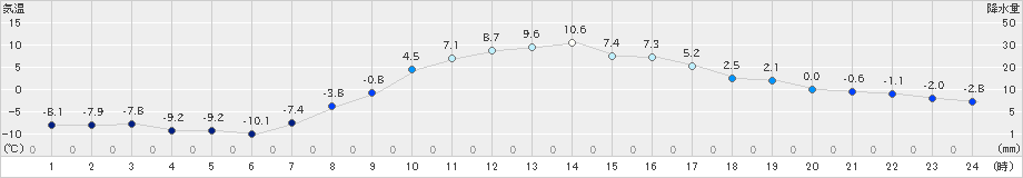 佐呂間(>2025年03月11日)のアメダスグラフ