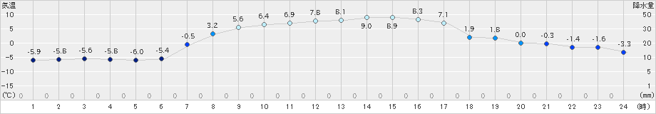 津別(>2025年03月11日)のアメダスグラフ