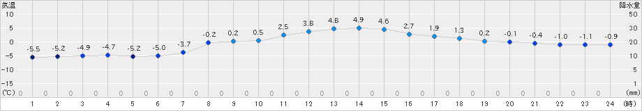 羅臼(>2025年03月11日)のアメダスグラフ