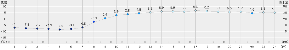 新得(>2025年03月11日)のアメダスグラフ