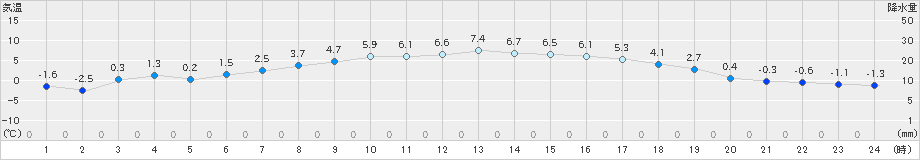 厚真(>2025年03月11日)のアメダスグラフ