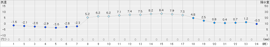 伊達(>2025年03月11日)のアメダスグラフ