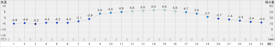 日高(>2025年03月11日)のアメダスグラフ