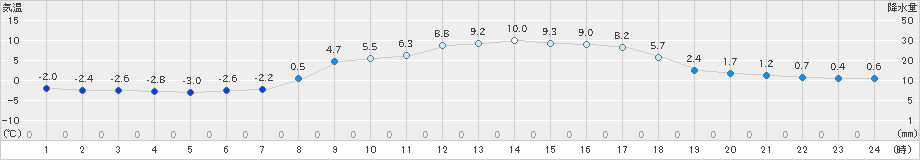 木古内(>2025年03月11日)のアメダスグラフ