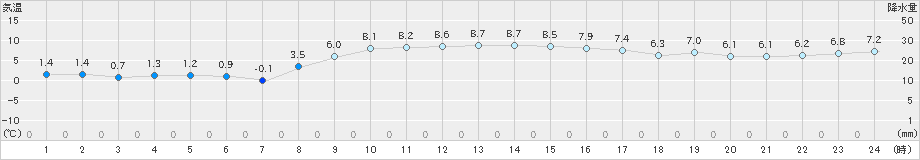 せたな(>2025年03月11日)のアメダスグラフ