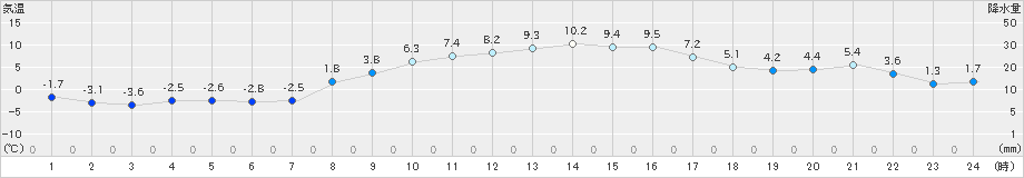 六ケ所(>2025年03月11日)のアメダスグラフ