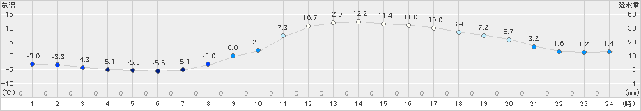 鷹巣(>2025年03月11日)のアメダスグラフ