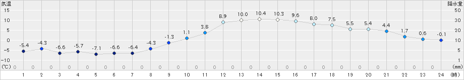 鹿角(>2025年03月11日)のアメダスグラフ