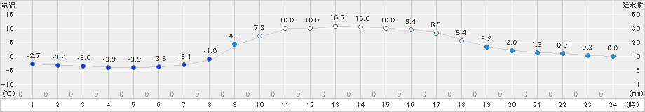 岩見三内(>2025年03月11日)のアメダスグラフ