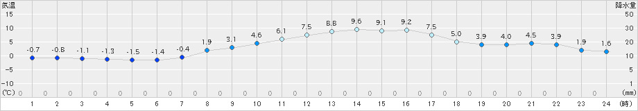 奥中山(>2025年03月11日)のアメダスグラフ