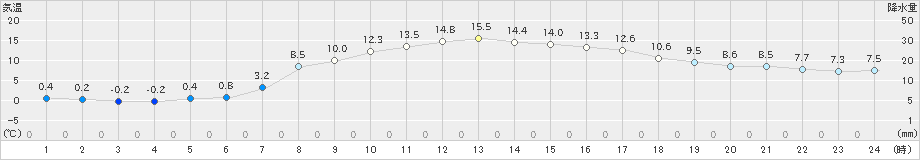 釜石(>2025年03月11日)のアメダスグラフ