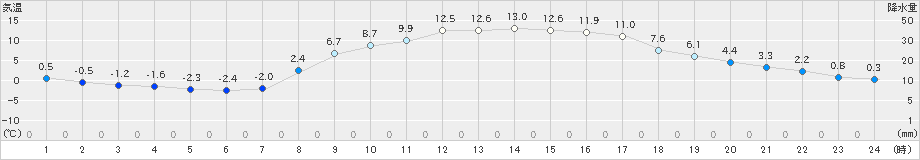 新川(>2025年03月11日)のアメダスグラフ