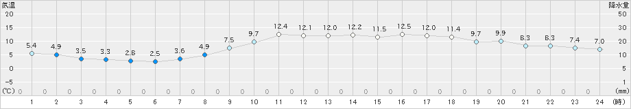 塩釜(>2025年03月11日)のアメダスグラフ