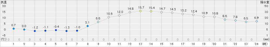 白石(>2025年03月11日)のアメダスグラフ