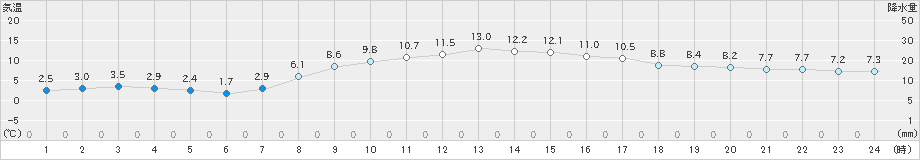 鹿沼(>2025年03月11日)のアメダスグラフ