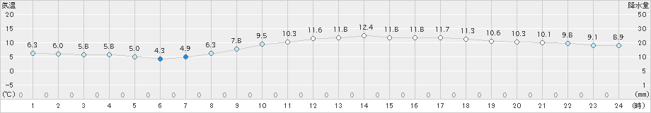 前橋(>2025年03月11日)のアメダスグラフ