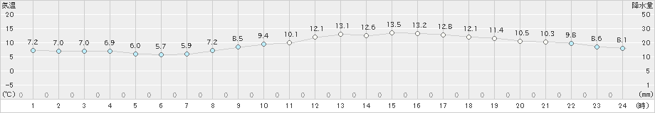 熊谷(>2025年03月11日)のアメダスグラフ