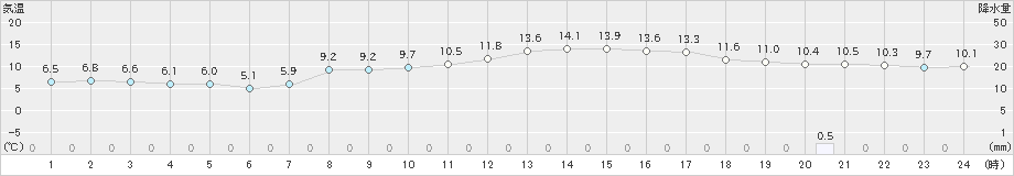 久喜(>2025年03月11日)のアメダスグラフ