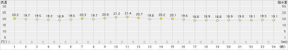 南鳥島(>2025年03月11日)のアメダスグラフ