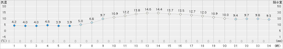 我孫子(>2025年03月11日)のアメダスグラフ