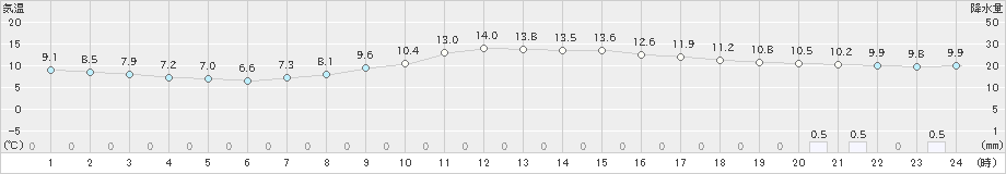 海老名(>2025年03月11日)のアメダスグラフ