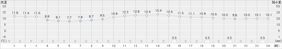 辻堂(>2025年03月11日)のアメダスグラフ