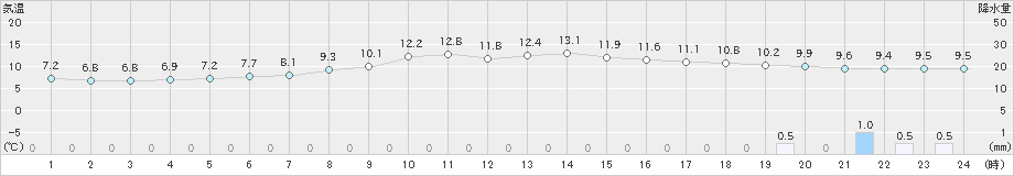 小田原(>2025年03月11日)のアメダスグラフ