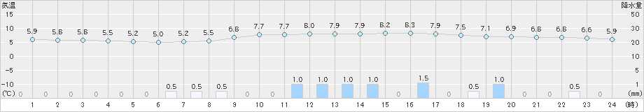 南信濃(>2025年03月11日)のアメダスグラフ