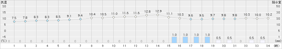 稲取(>2025年03月11日)のアメダスグラフ