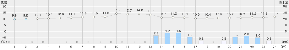 石廊崎(>2025年03月11日)のアメダスグラフ