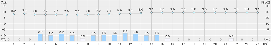 鳥羽(>2025年03月11日)のアメダスグラフ