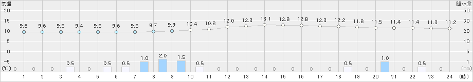 尾鷲(>2025年03月11日)のアメダスグラフ