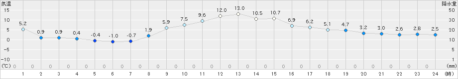 下関(>2025年03月11日)のアメダスグラフ