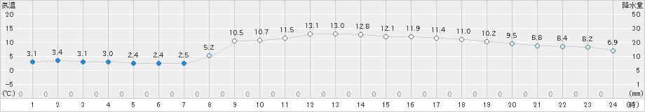 羽茂(>2025年03月11日)のアメダスグラフ