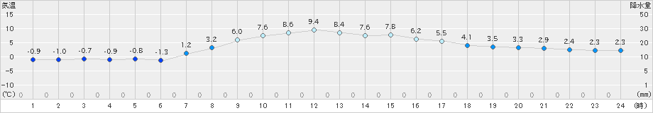 十日町(>2025年03月11日)のアメダスグラフ