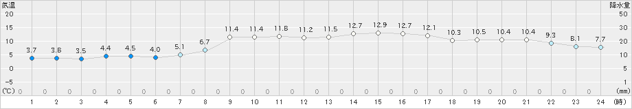 七尾(>2025年03月11日)のアメダスグラフ