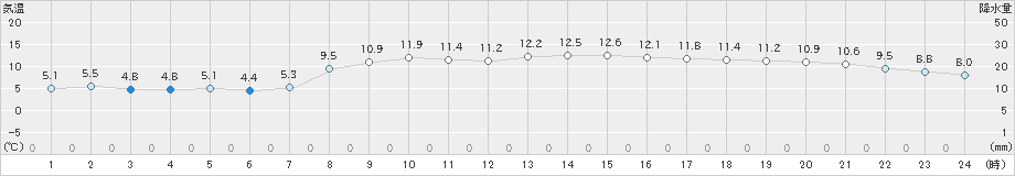 羽咋(>2025年03月11日)のアメダスグラフ