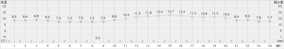 春江(>2025年03月11日)のアメダスグラフ