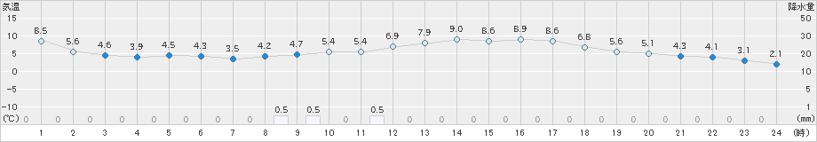大野(>2025年03月11日)のアメダスグラフ