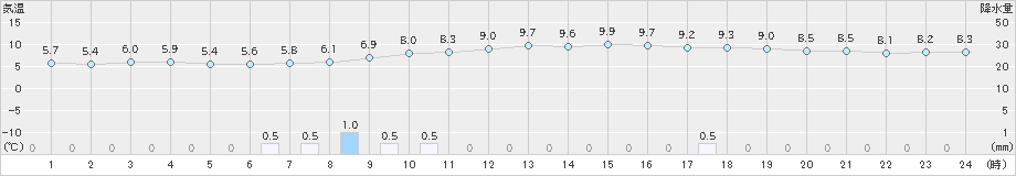 今津(>2025年03月11日)のアメダスグラフ