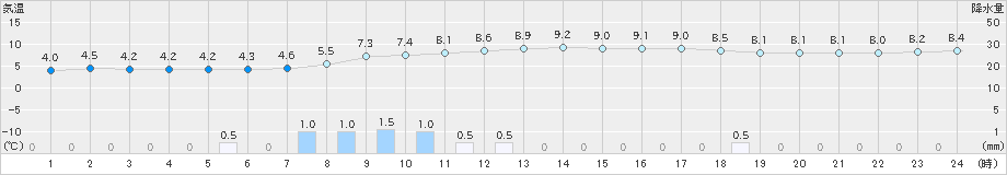 信楽(>2025年03月11日)のアメダスグラフ