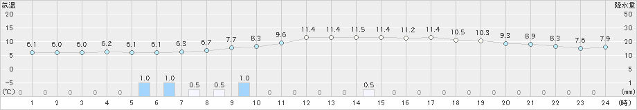 舞鶴(>2025年03月11日)のアメダスグラフ