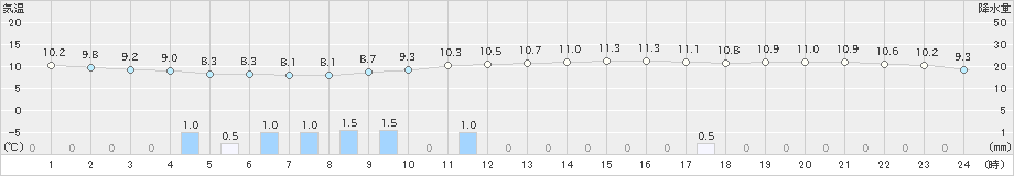 豊中(>2025年03月11日)のアメダスグラフ